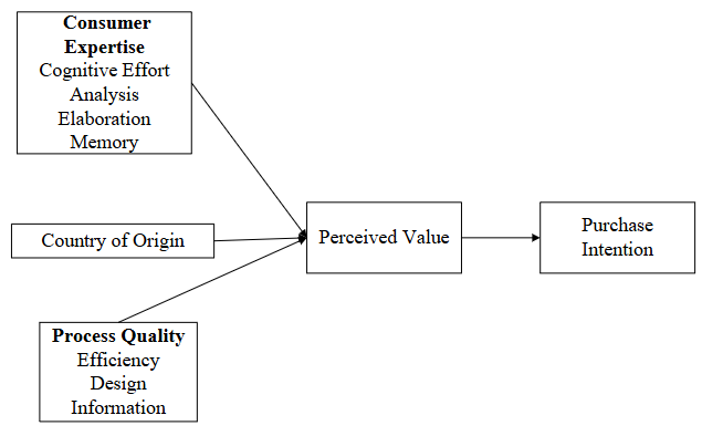 COO E-commerce Research