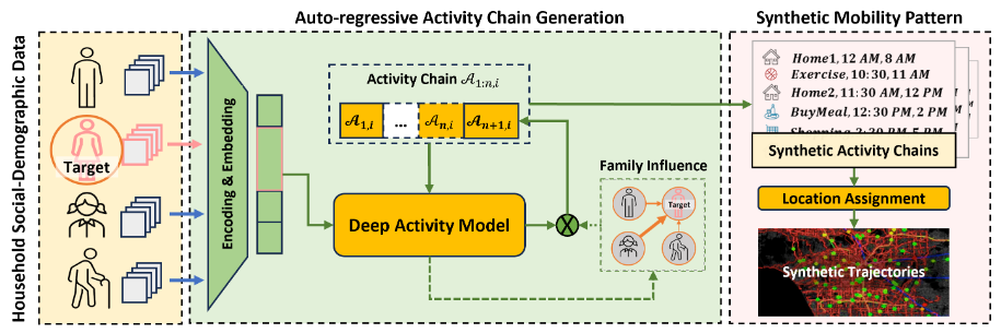 Deep Activity Model