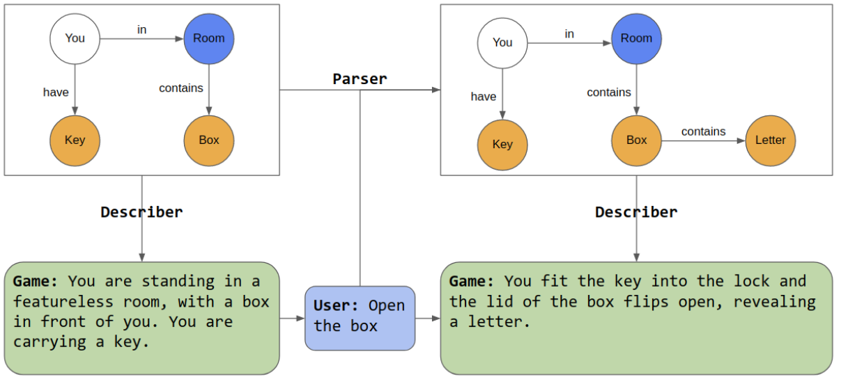 Knowledge Graph Text Adventure Games