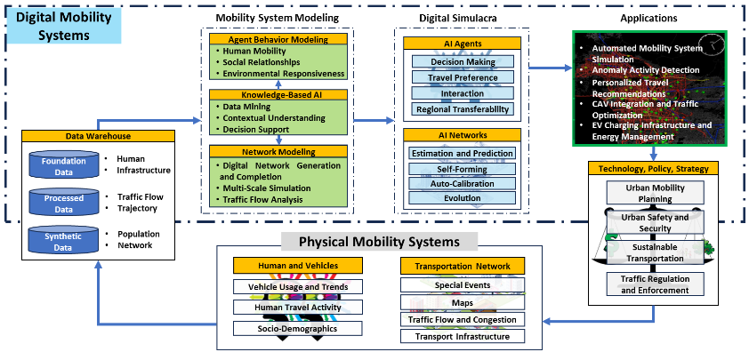 Mobility AI Agents and Networks